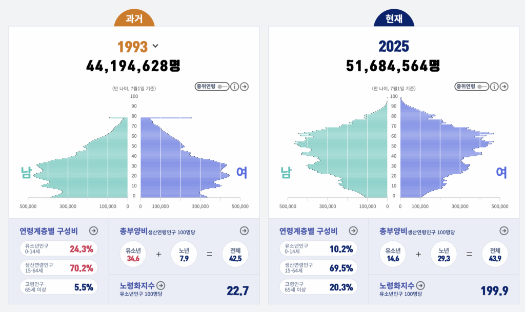 1990년대와 2025년 인구 피라미드 비교
